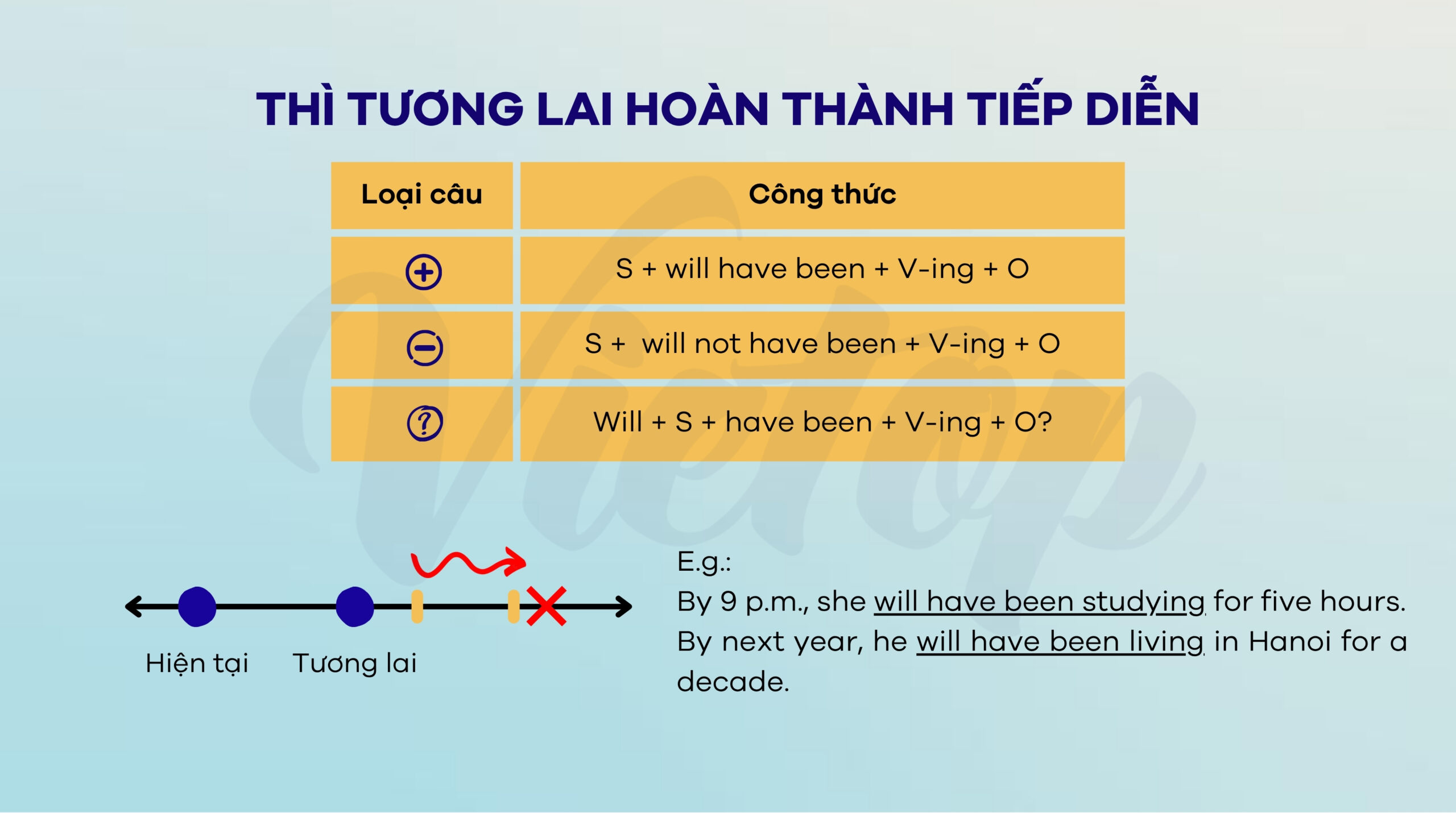 Tổng quan về thì tương lai hoàn thành tiếp diễn