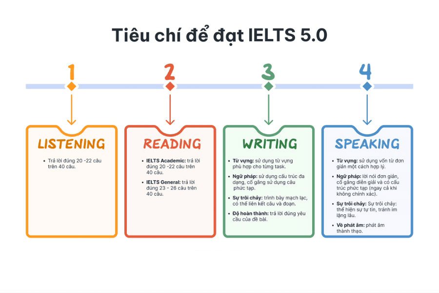 Các tiêu chí để đạt được trình độ IELTS 5.0