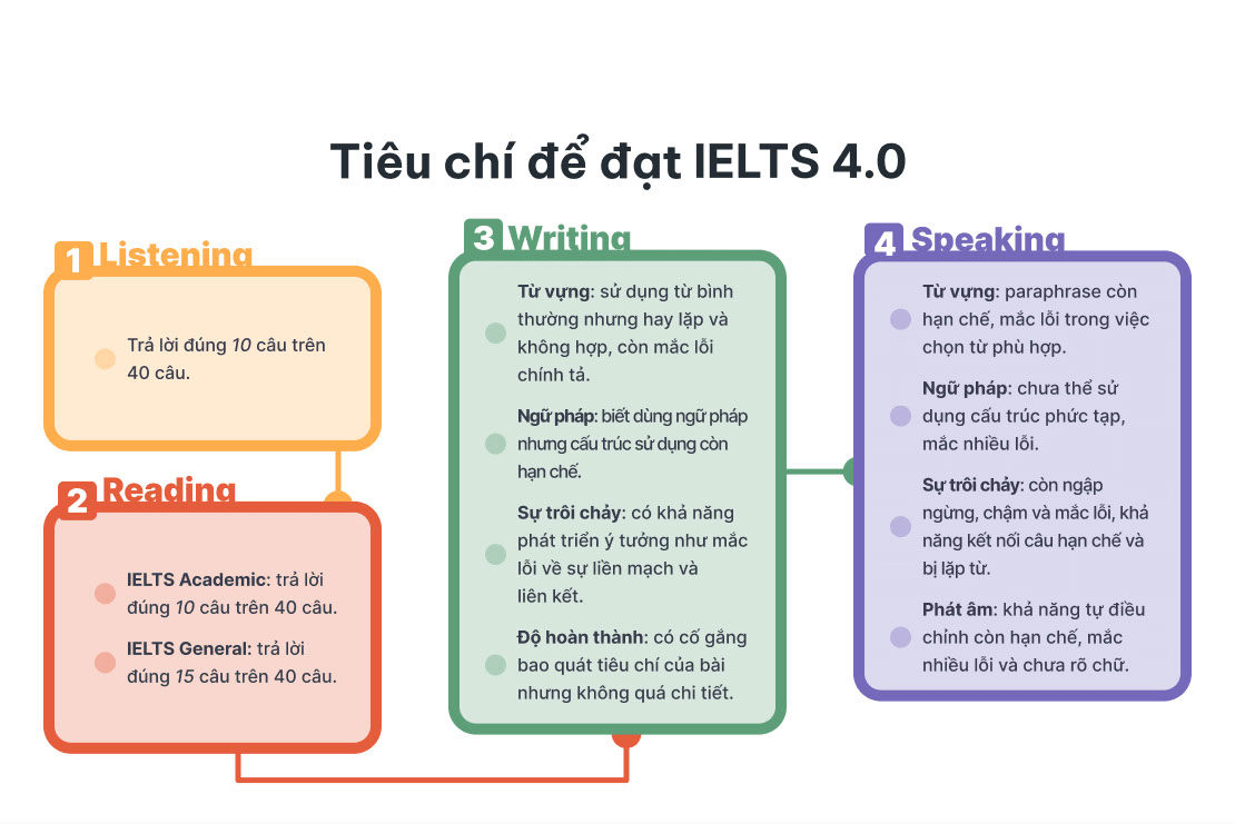 Tiêu chí đạt IELTS 4.0