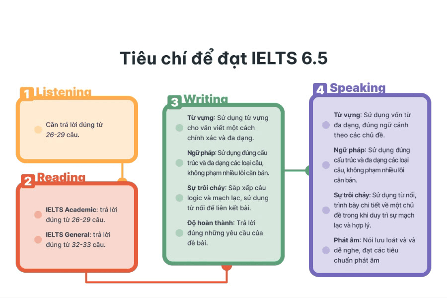 Tiêu chí đạt IELTS 6.5