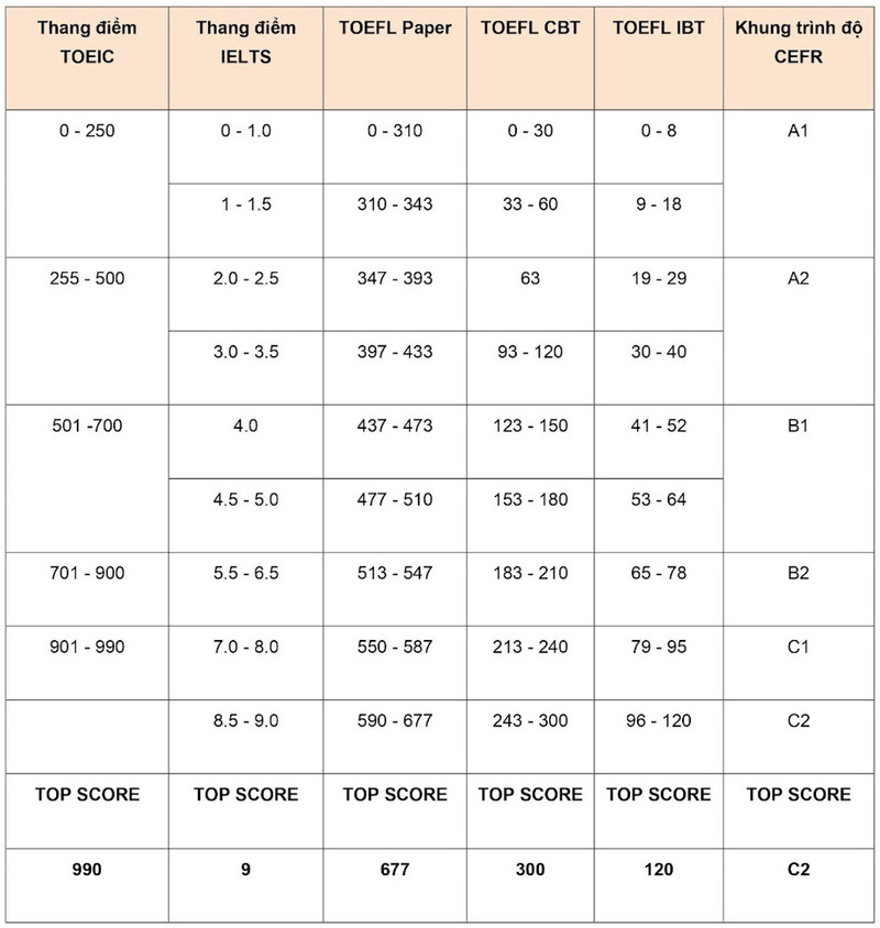 TOEIC 900 tương đương các chứng chỉ khác