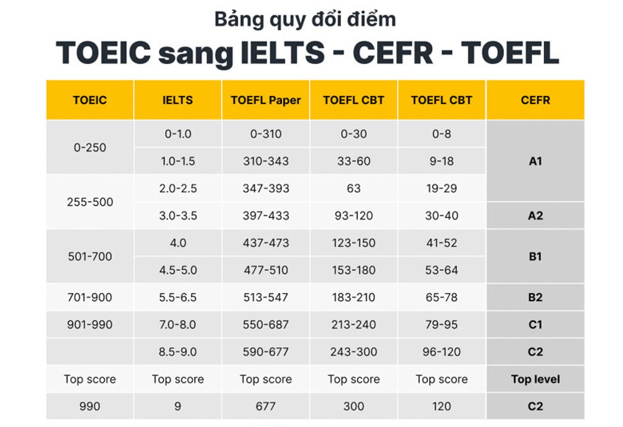 Bảng quy đổi điểm TOEIC 