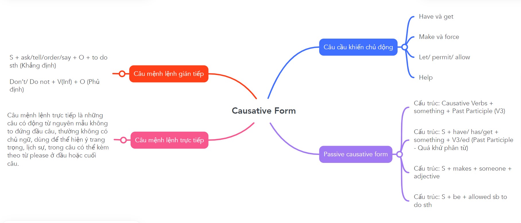 Các dạng câu cầu khiến (Causative Form)