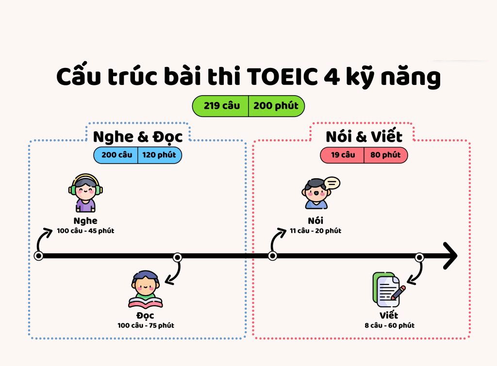 Cấu trúc bài thi TOEIC