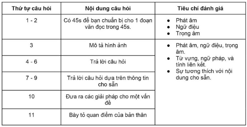 Cấu trúc bài thi TOEIC Speaking