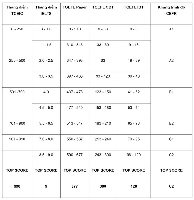 Bảng quy đổi điểm TOEIC sang IELTS và TOEFL