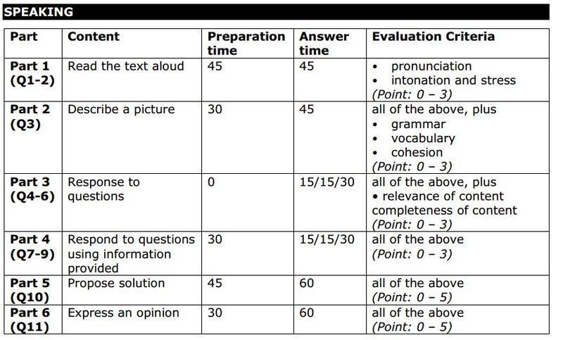 Thang điểm TOEIC Speaking