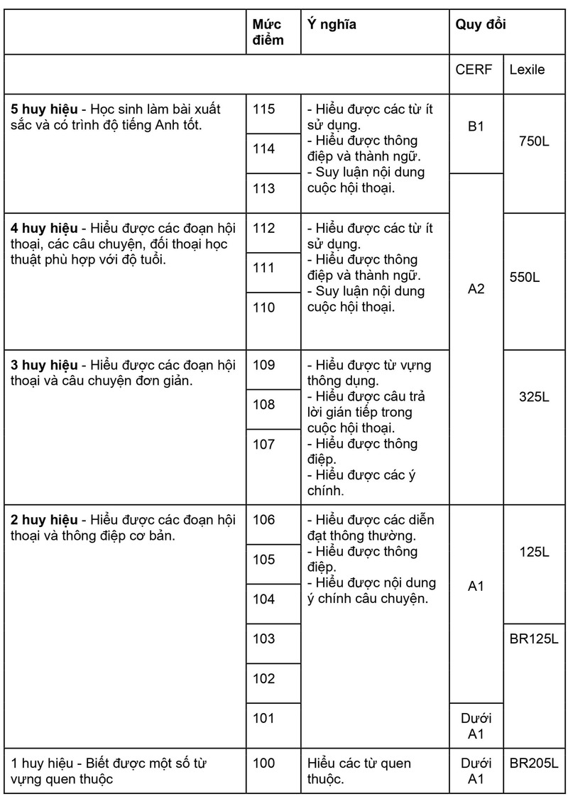 Mức điểm Nghe hiểu TOEFL Primary Step 2