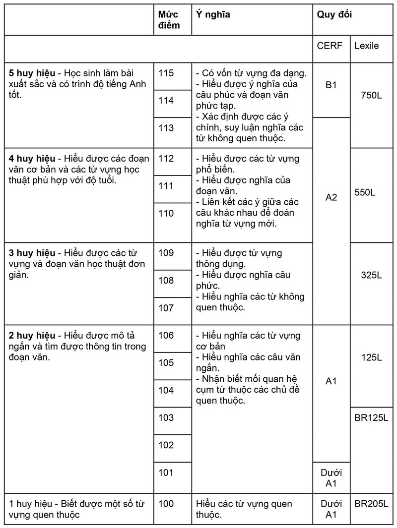 Mức điểm Đọc hiểu TOEFL Primary Step 2