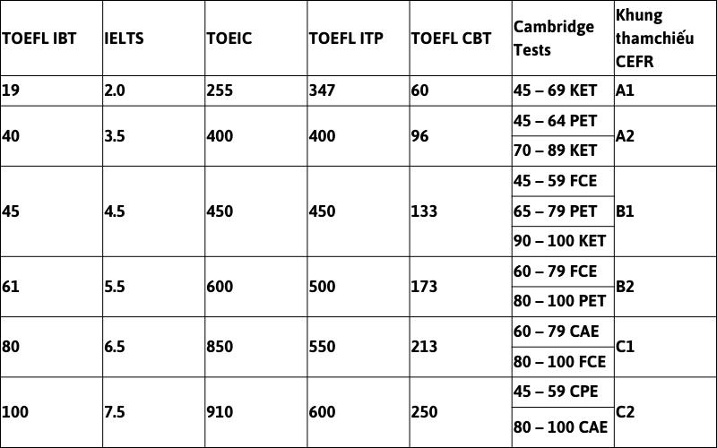 Quy đổi sang khung năng lực 6 bậc