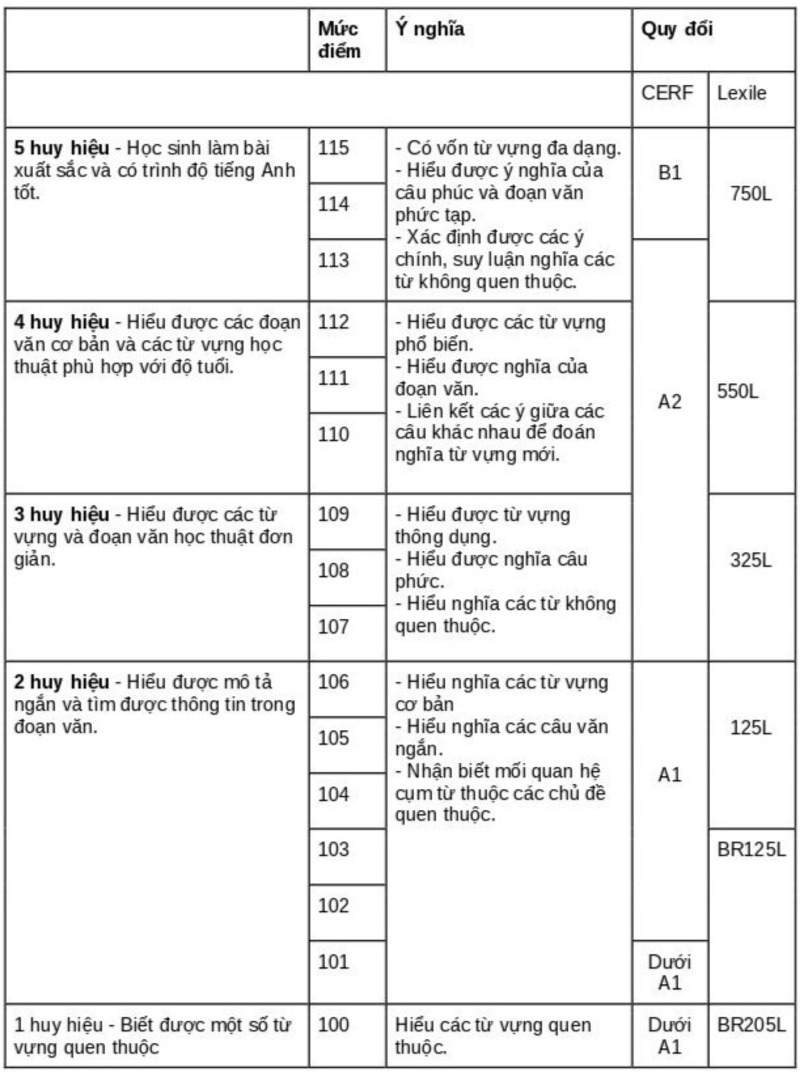 Mức điểm phần thi Đọc hiểu