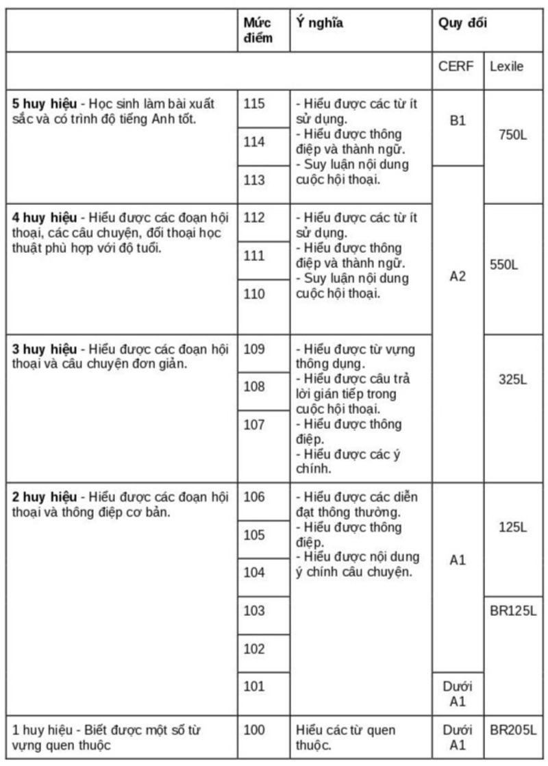 Mức điểm phần thi Nghe hiểu