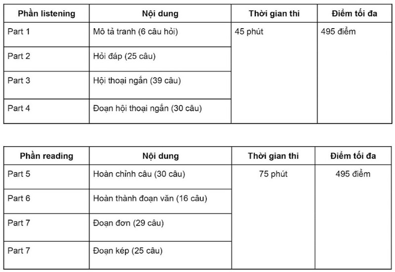 Cấu trúc của bài thi TOEIC