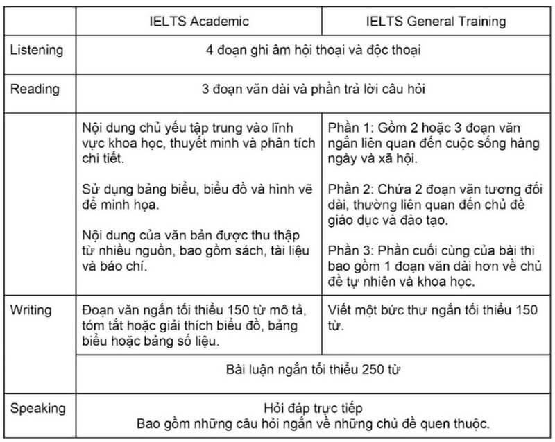 Cấu trúc của bài thi IELTS