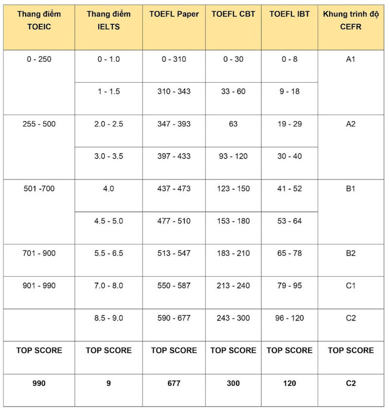 TOEIC 650 tương đương bằng gì?