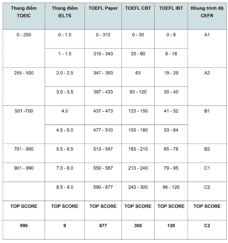 Bảng quy đổi điểm TOEIC sang các chứng chỉ khác