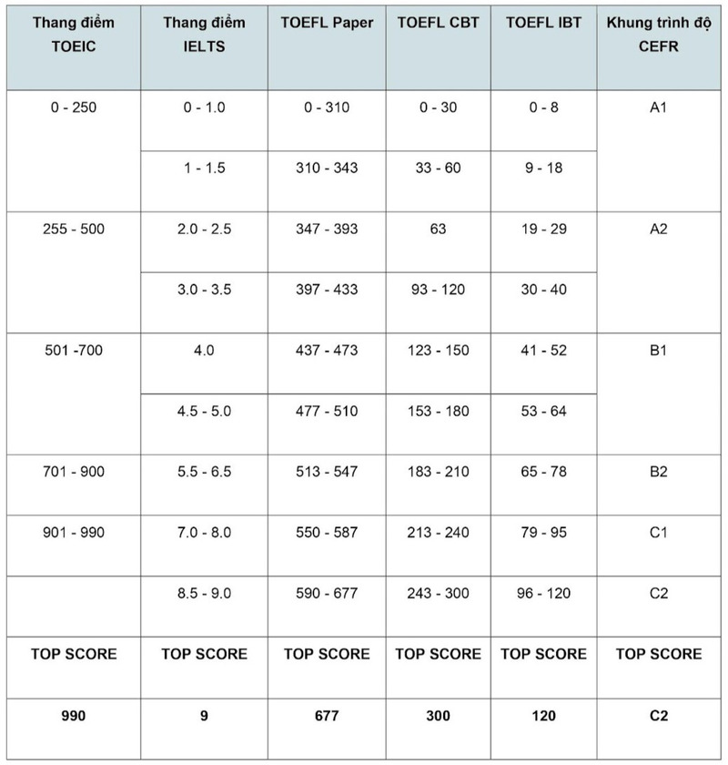 TOEIC 800 tương đương bằng gì?