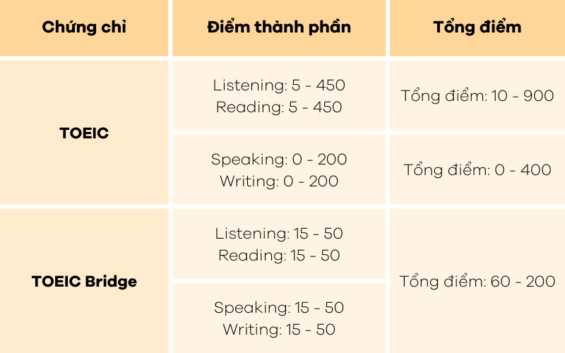 Thang điểm TOEIC Bridge