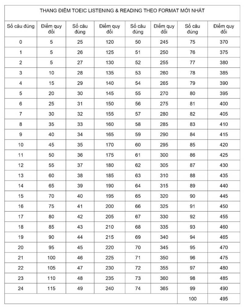 Thang điểm TOEIC Listening and Reading