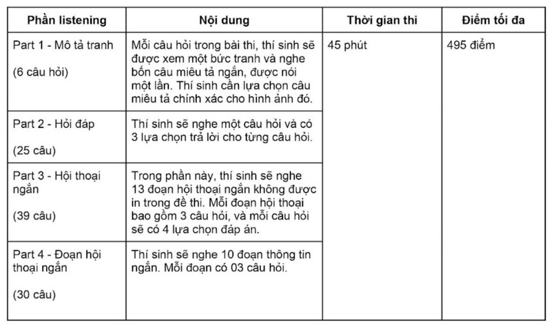 Cấu trúc bài thi TOEIC Listening