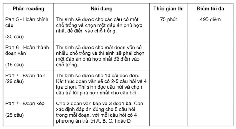 Cấu trúc bài thi TOEIC Reading