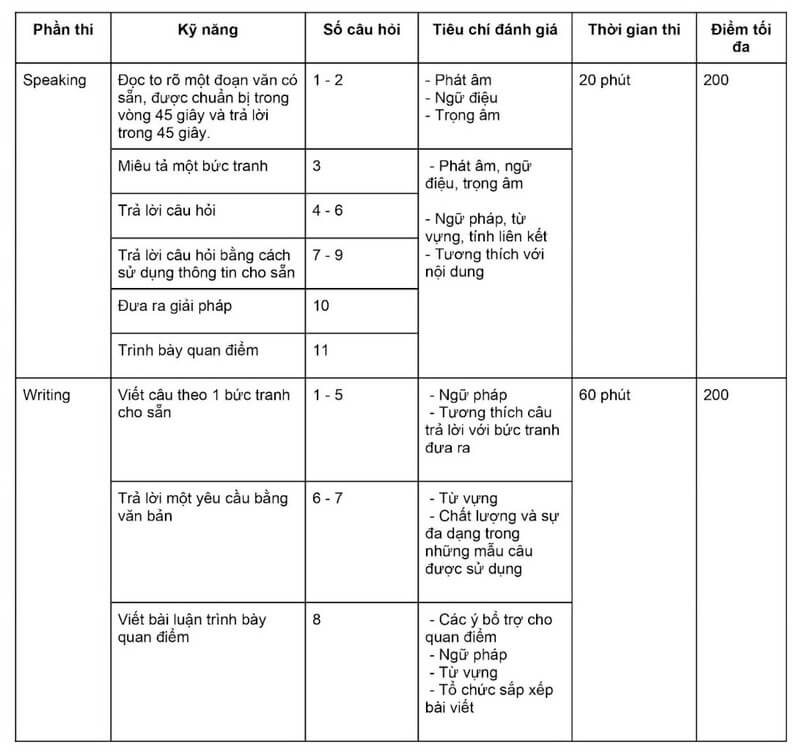 Cấu trúc bài thi TOEIC Speaking and Writing