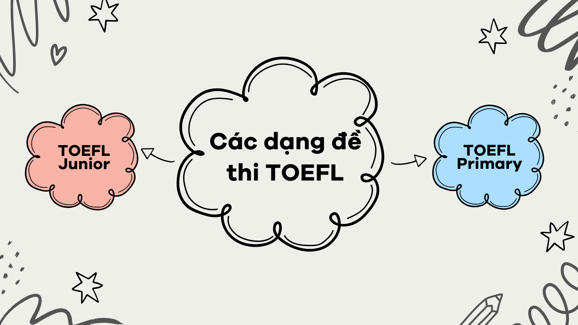 Các dạng đề thi TOEFL