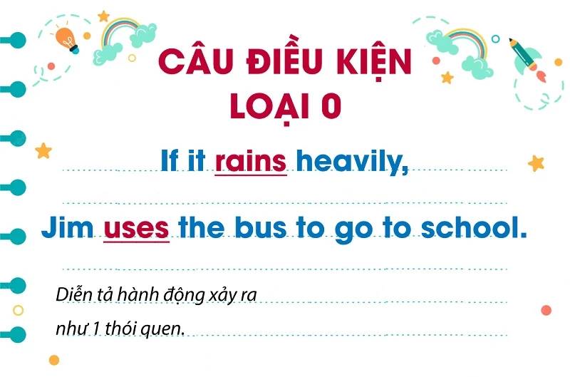 Cách dùng câu điều kiện loại 0