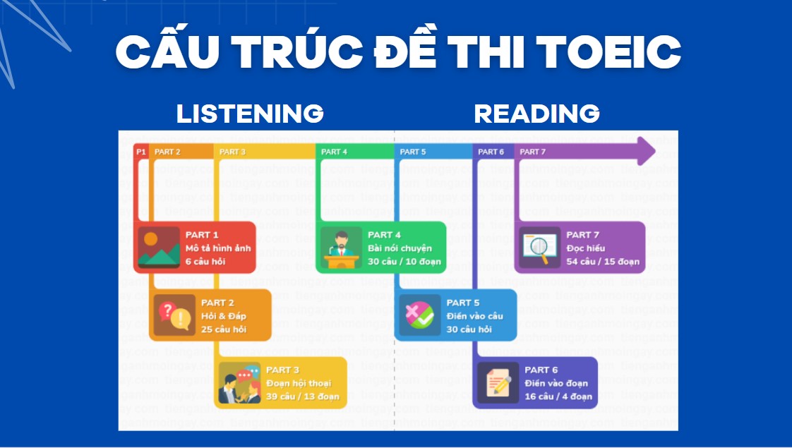 Cấu trúc bài thi TOEIC trên máy tính