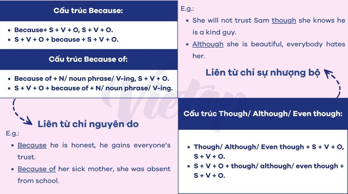 Ôn tập bài tập because và because of, though và although
