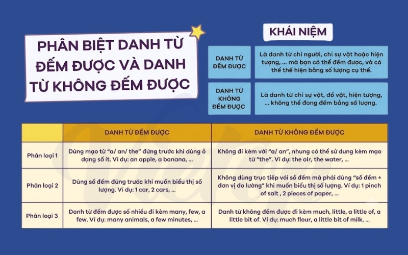 Lý thuyết về danh từ đếm được và danh từ không đếm được