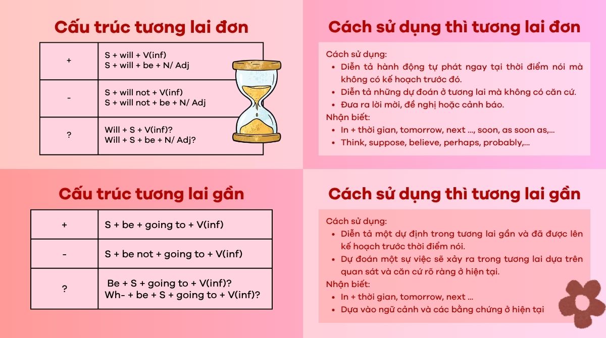 Tổng quan về thì tương lai đơn và tương lai gần