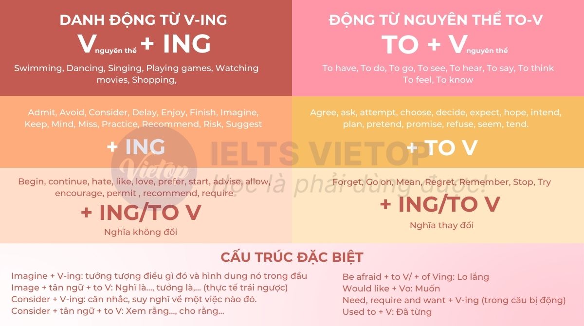 Bài tập các động từ theo sau là v-ing và to v