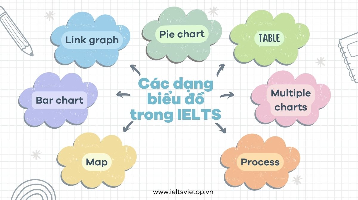 Các dạng bài trong IELTS Writing task 1