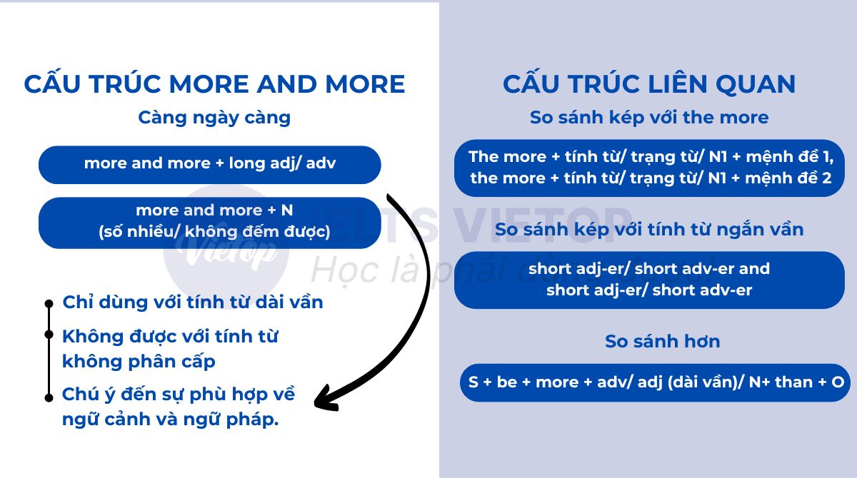 Cấu trúc more and more