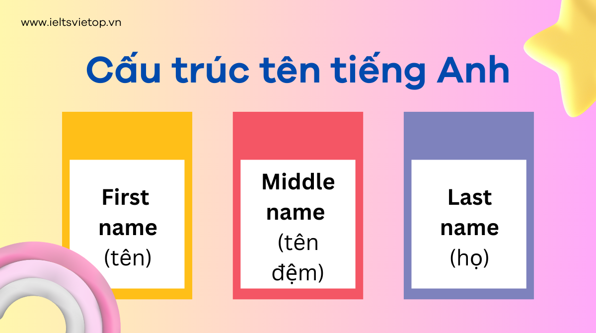 Tên các loài hoa bằng tiếng Anh