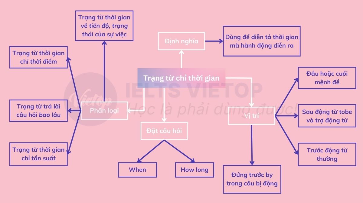 Bài tập trạng từ chỉ thời gian trong tiếng Anh