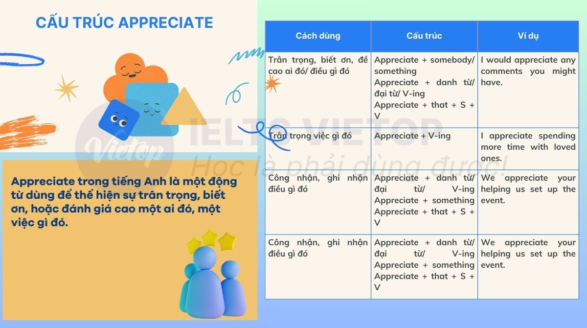 Bài tập về cấu trúc Appreciate 