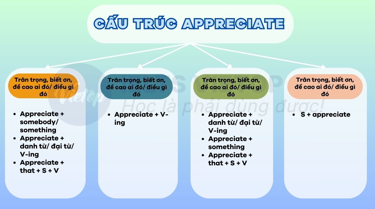 Cách dùng cấu trúc appreciate 