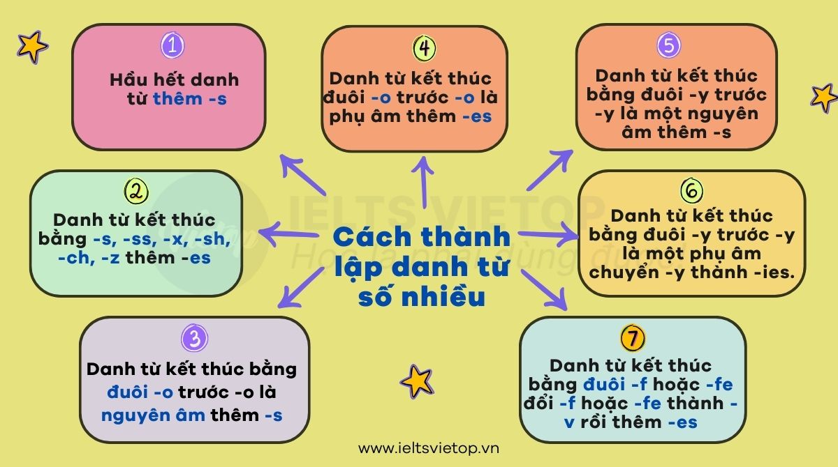 Cách thành lập danh từ số nhiều