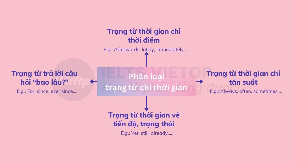 Phân loại trạng từ chỉ thời gian