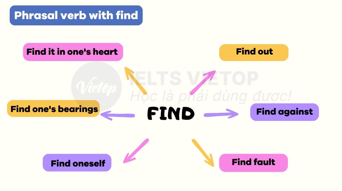 Tổng hợp các phrasal verb with find trong tiếng Anh