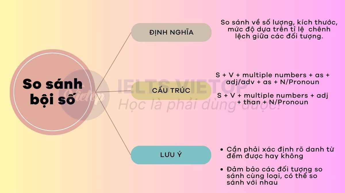 Bài tập so sánh bội số