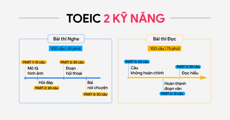 Bài thi TOEIC 2 kỹ năng