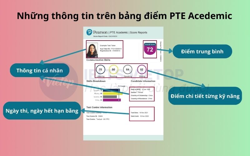 Những thông tin trên bảng điểm PTE Academic