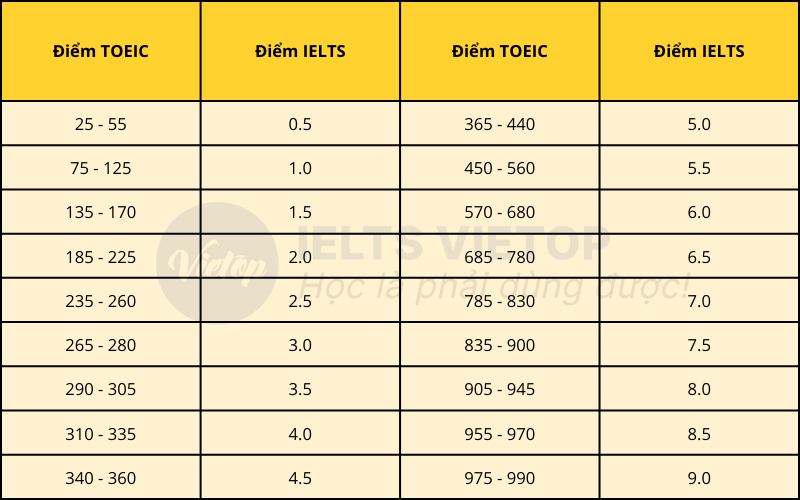 IELTS 4.5 tương đương với TOEIC 340 - 360