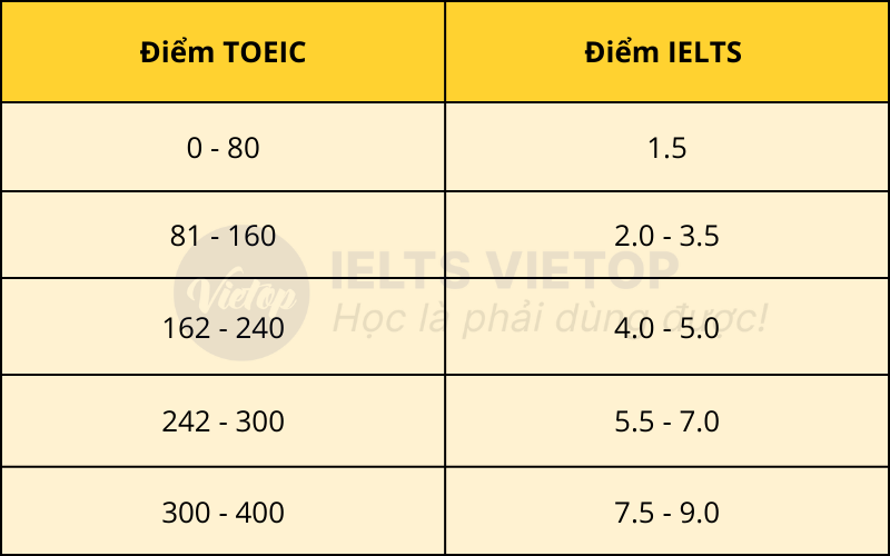 Bảng quy đổi điểm TOEIC (Speaking & Writing) sang IELTS