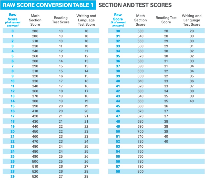 Bảng tham chiếu điểm SAT