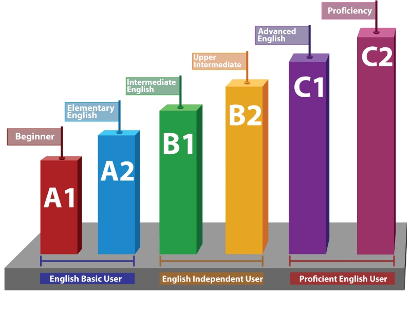 Các cấp độ bằng CEFR