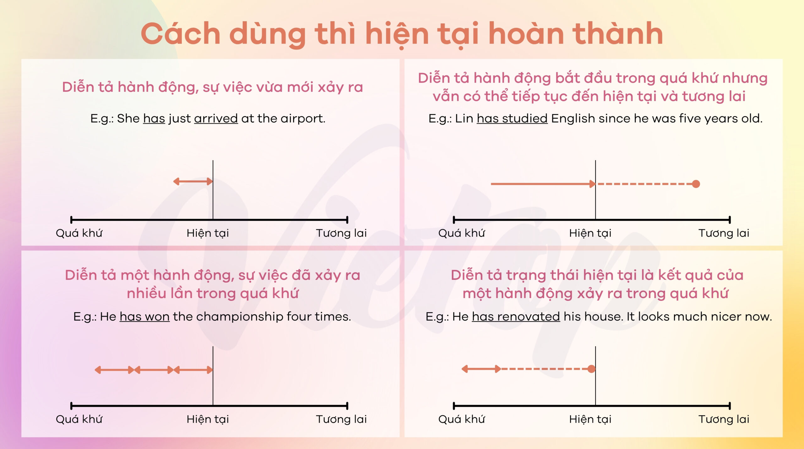 Cách dùng thì hiện tại hoàn thành